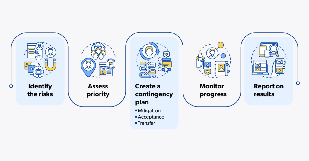 risk management process flow chart.